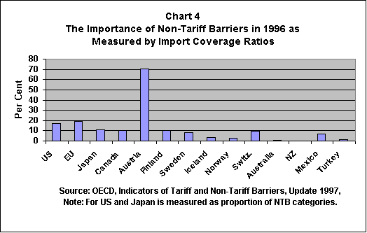 Importance of Non-Tariff Barriers in 1996 as Measured by Import Coverage Ratio