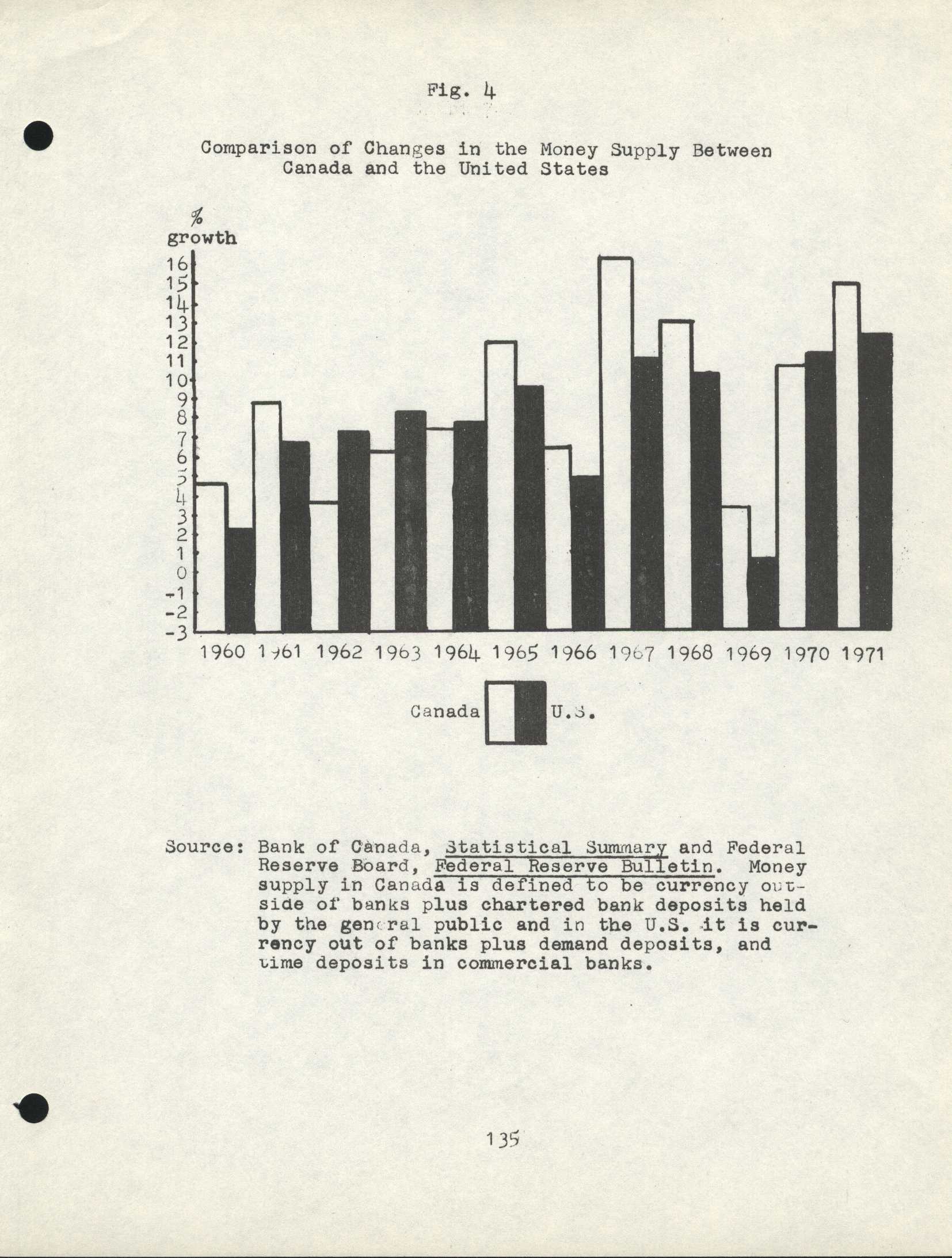 Figure 4 - Comparisons of Changes in the Money Supply Between Canada and the U.S.