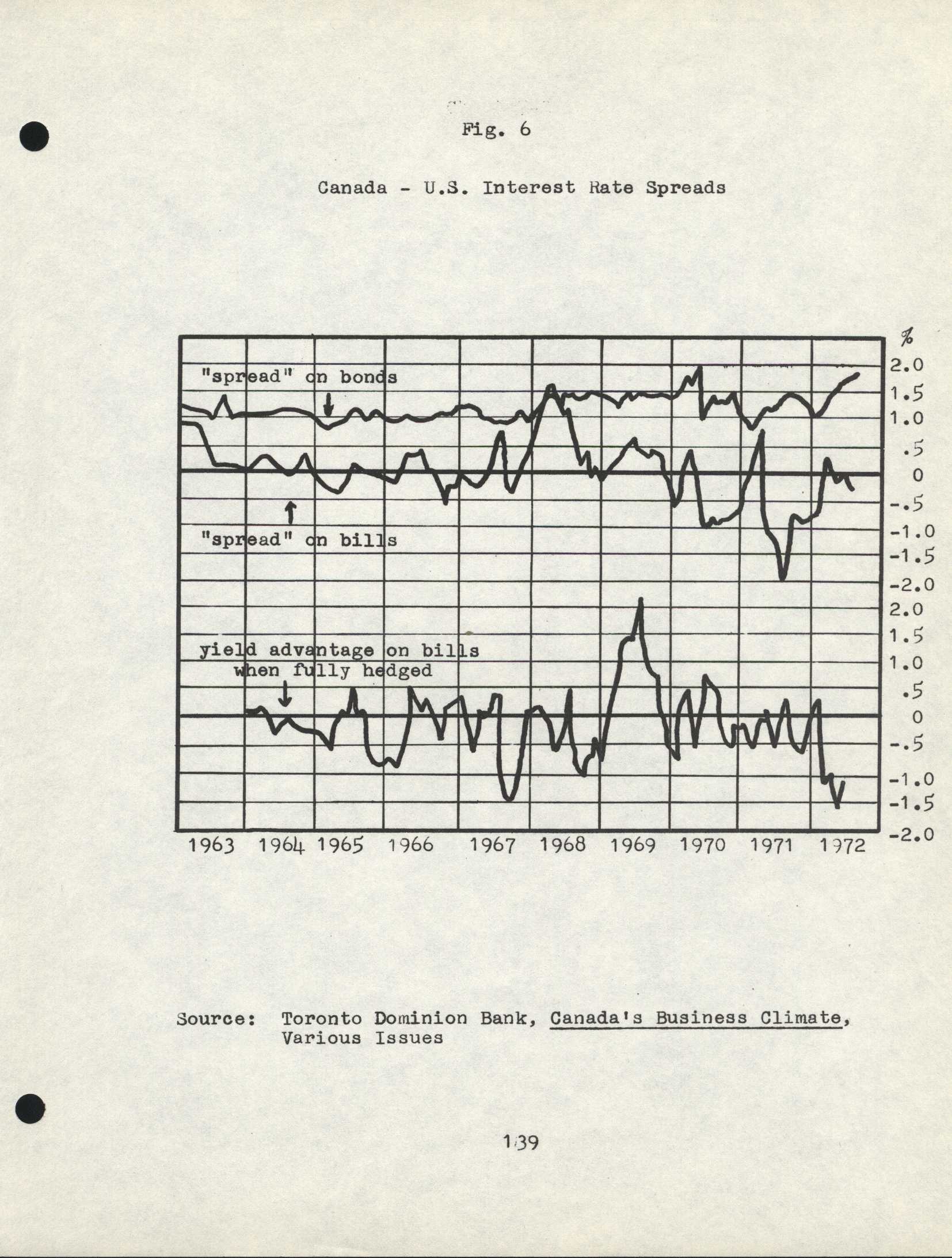 Figure 6 - Canada-U.S. Interest Rate Spreads